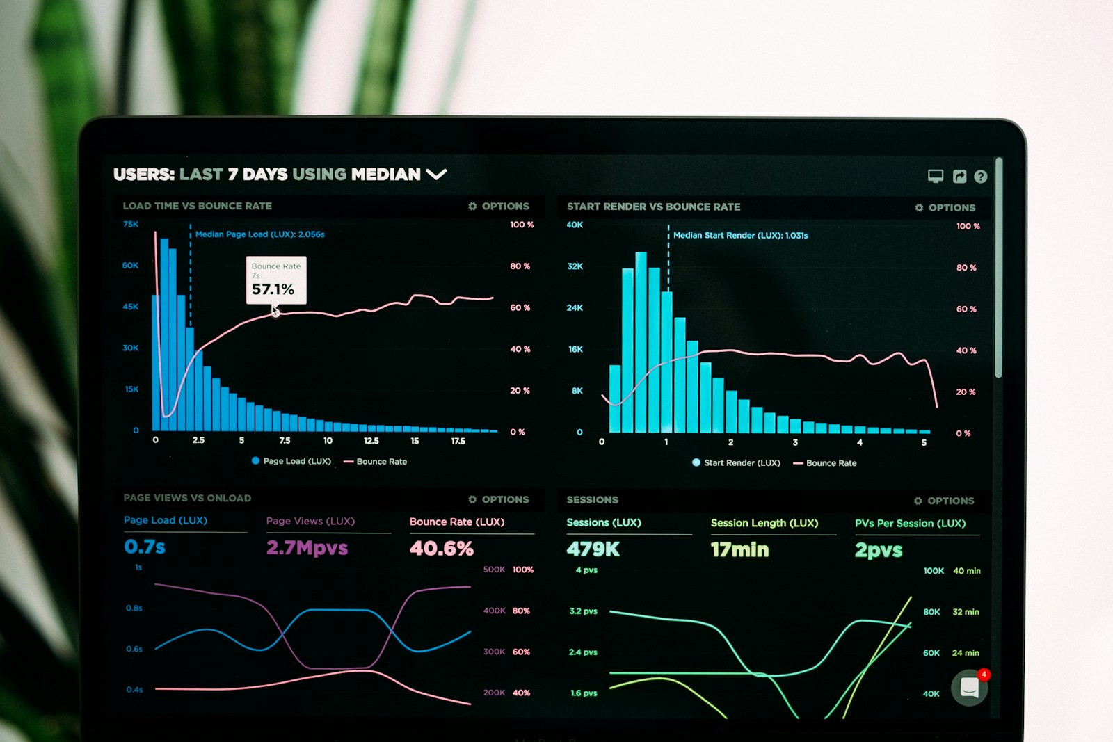 Performance analytics graphs on a screen